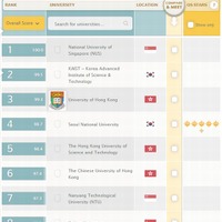 QSアジア大学ランキング2014