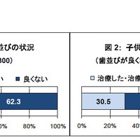 子どもの歯並びの状況／子どもの矯正治療の状況