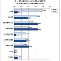 矯正治療を検討する上での懸念点（複数回答）