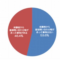 保護者から直接問合わせがあったか