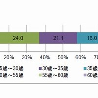 入居者の年齢