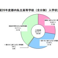 平成26年度都内私立高等学校（全日制）入学状況