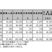 入学者数など