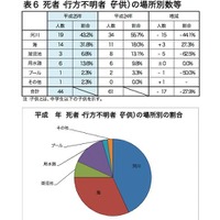 「H25年中の水難の概況」死者・行方不明者（子ども）の場所別数など