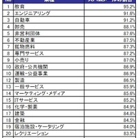 日本国内における業種別のスパム率（攻撃が多い業界順）