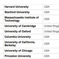 世界大学ランキングに国内8大学がランクイン…東大13位、早慶も50位以内