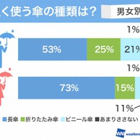 よく使う傘の種類（男女別）