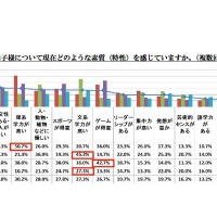 子どもについて現在どのような素質（特性）を感じているか