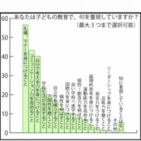 教育熱心と自覚する保護者は6割弱、重視するのは子どもの礼儀やマナー教育