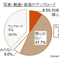 写真、動画、音楽のアップロードに関する関心（日本）