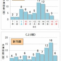 渋滞予測回数（西日本）