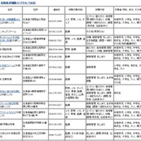農林漁業体験スポット一覧（北海道地区・一部）