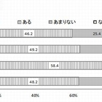 自然や科学への関心は日本が最低…日米中韓の高校生比較