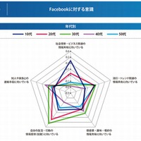 Facebookに対する意識