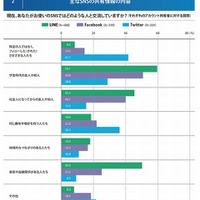 主なSNSの共有情報の内容