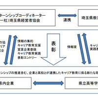 高校におけるインターンシップコーディネーターの配置（埼玉県の取組・平成26年度）