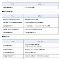 各賞受賞校と発表テーマ（一部）