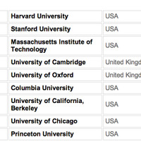 CWUR、世界大学ランキング