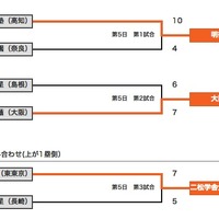 大会5日目の結果