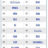 「自由研究」とともに検索されるワードランキング（21～40位）