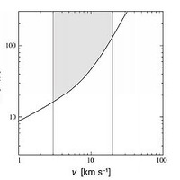 トルネード中心にあるブラックホールの質量の下限値（横軸は衝撃波速度、灰色は質量範囲）