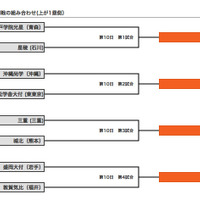 大会10日目の組合せ