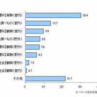 自由研究で選択したテーマはどのような分野か