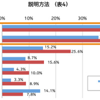 説明方法