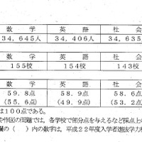 東京都、H23都立高入試の学力検査結果に関する調査