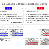 児童・生徒及び学校への質問紙調査から見た東京都の児童・生徒の特徴