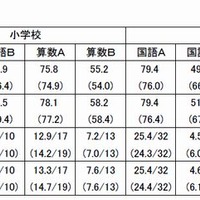 北海道の各教科の平均正答率
