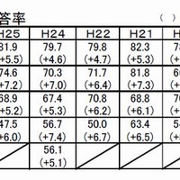 秋田県中学3年生平均正答率