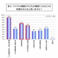 デジタル機器が子どもの健康にどのような影響を与えると思うか