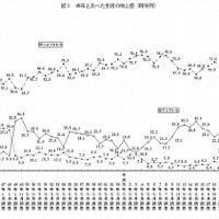 去年と比べた生活の向上感（時系列）