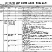 大学入試小論文問題集 2015年度(CD-ROM1枚付)