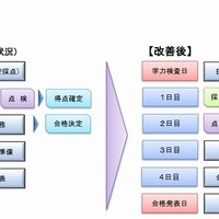 採点・点検に専念できる時間と環境に関する改善策