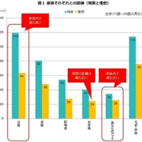 家族で最も遠くにいるのがお父さん「119m」…日本人の平均調査