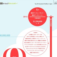 京ディズニーランドと東京ディズニーシーは合わせて3,000万人の入場者数を突破
