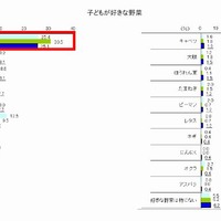 子どもが好きな野菜