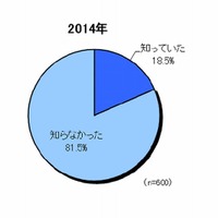 機能性野菜の認知