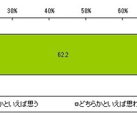 機能性野菜の摂取意向