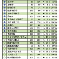 志望者数の動向（男子2月2日入試）