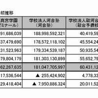 大手予備校経営法人の資産総額推移