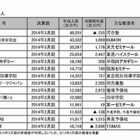 主な学習塾・予備校の運営法人