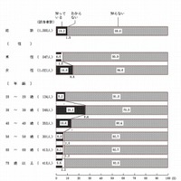 小児救急電話相談（＃8000）の認知