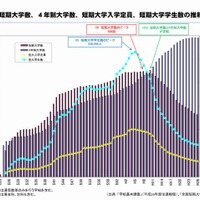 短期大学数、4年制大学数、短期大学入学定員、短期大学学生数の推移