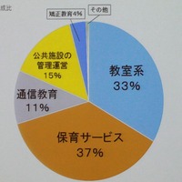 教育事業の主な内訳