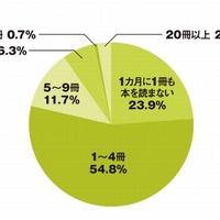 大学生の4人に1人が「月に1冊も本を読まない」