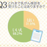 これまで乳がん検診を受けたことはありますか？