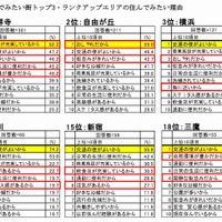 住んでみたい理由（首都圏）